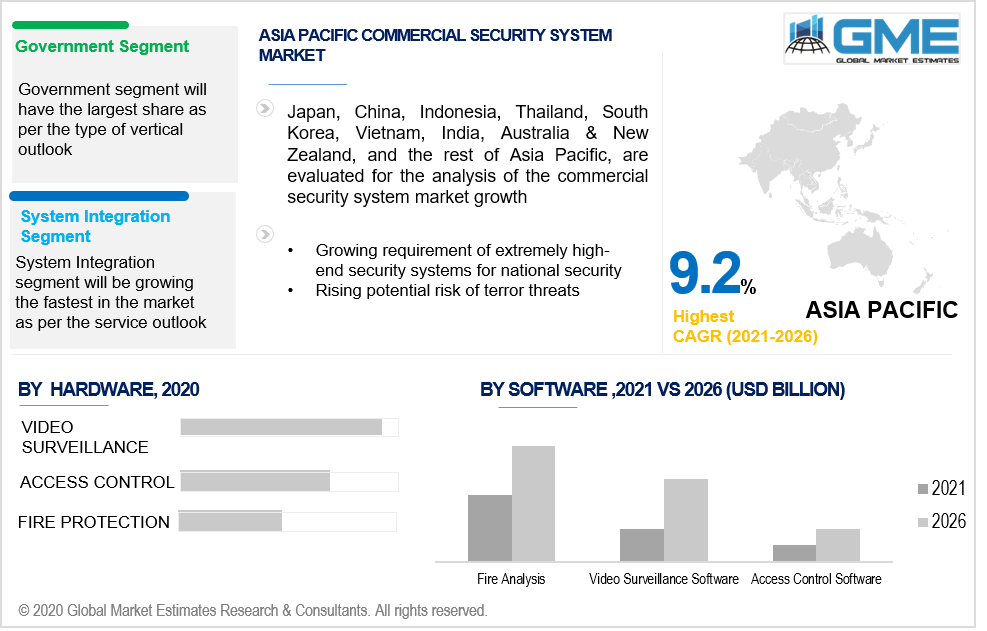 asia pacific commercial security system market